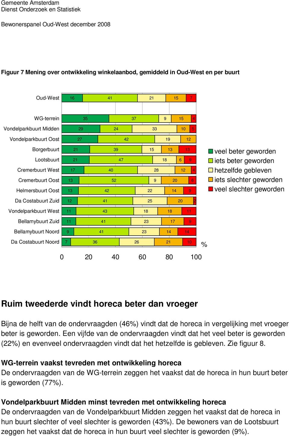 veel beter geworden iets beter geworden hetzelfde gebleven iets slechter geworden veel slechter geworden Ruim tweederde vindt horeca beter dan vroeger Bijna de helft van de ondervraagden (46) vindt