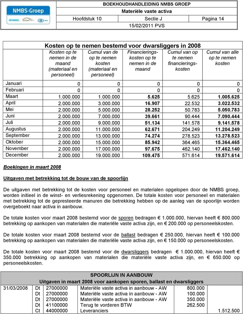 0 0 0 Februari 0 0 0 0 0 Maart 1.000.000 1.000.000 5.625 5.625 1.005.625 April 2.000.000 3.000.000 16.907 22.532 3.022.532 Mei 2.000.000 5.000.000 28.252 50.783 5.050.783 Juni 2.000.000 7.000.000 39.