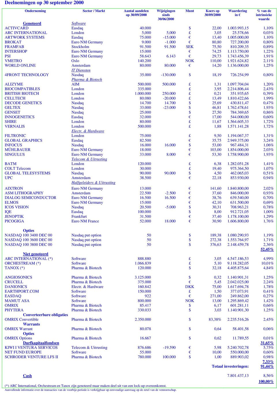 000,00 1,10% BROKAT Euro NM Germany 9.000-1.000 80,80 727.200,00 0,80% FRAMFAB Stockholm 91.500 91.500 SEK 75,50 810.209,35 0,89% INTERSHOP Euro NM Germany 15.000 74,25 1.113.