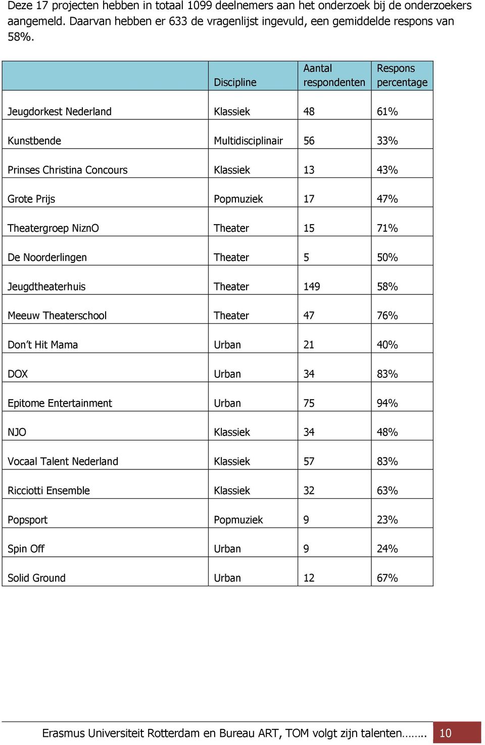 Theatergroep NiznO Theater 15 71% De Noorderlingen Theater 5 50% Jeugdtheaterhuis Theater 149 58% Meeuw Theaterschool Theater 47 76% Don t Hit Mama Urban 21 40% DOX Urban 34 83% Epitome Entertainment