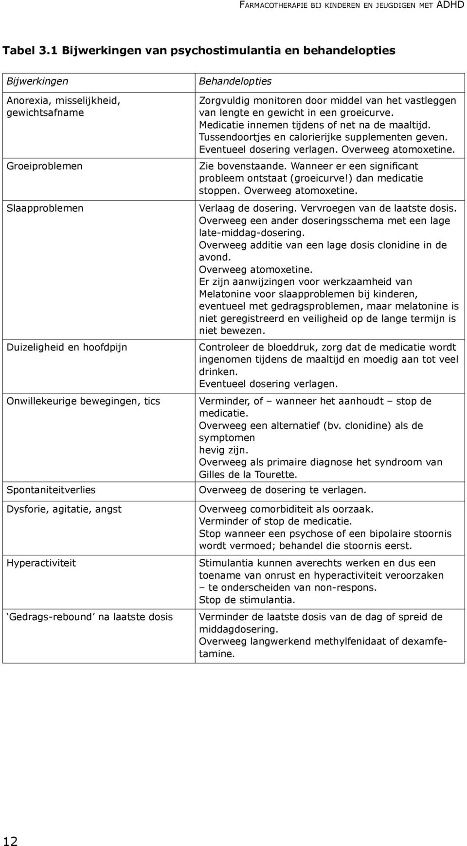 Spontaniteitverlies Dysforie, agitatie, angst Hyperactiviteit Gedrags-rebound na laatste dosis Behandelopties Zorgvuldig monitoren door middel van het vastleggen van lengte en gewicht in een