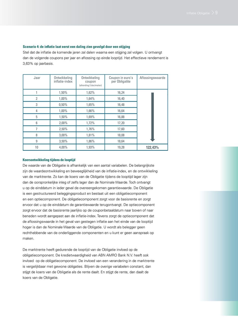 Jaar Ontwikkeling inflatie-index Ontwikkeling coupon (afronding 2 decimalen) Coupon in euro's per Obligatite Aflossingswaarde 1 1,50% 1,62% 16,24 2 1,00% 1,64% 16,40 3 0,50% 1,65% 16,48 4 1,00% 1,66%