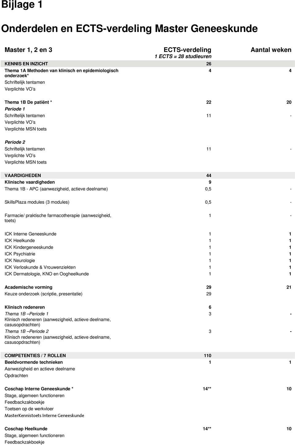 Verplichte VO s Verplichte MSN toets VAARDIGHEDEN 44 Klinische vaardigheden 9 Thema 1B - APC (aanwezigheid, actieve deelname) 0,5 - SkillsPlaza modules (3 modules) 0,5 - Farmacie/ praktische