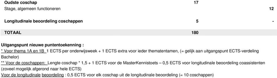 coschappen: Lengte coschap * 1,5 + 1 ECTS voor de MasterKennistoets 0,5 ECTS voor longitudinale beoordeling coassistenten (zoveel