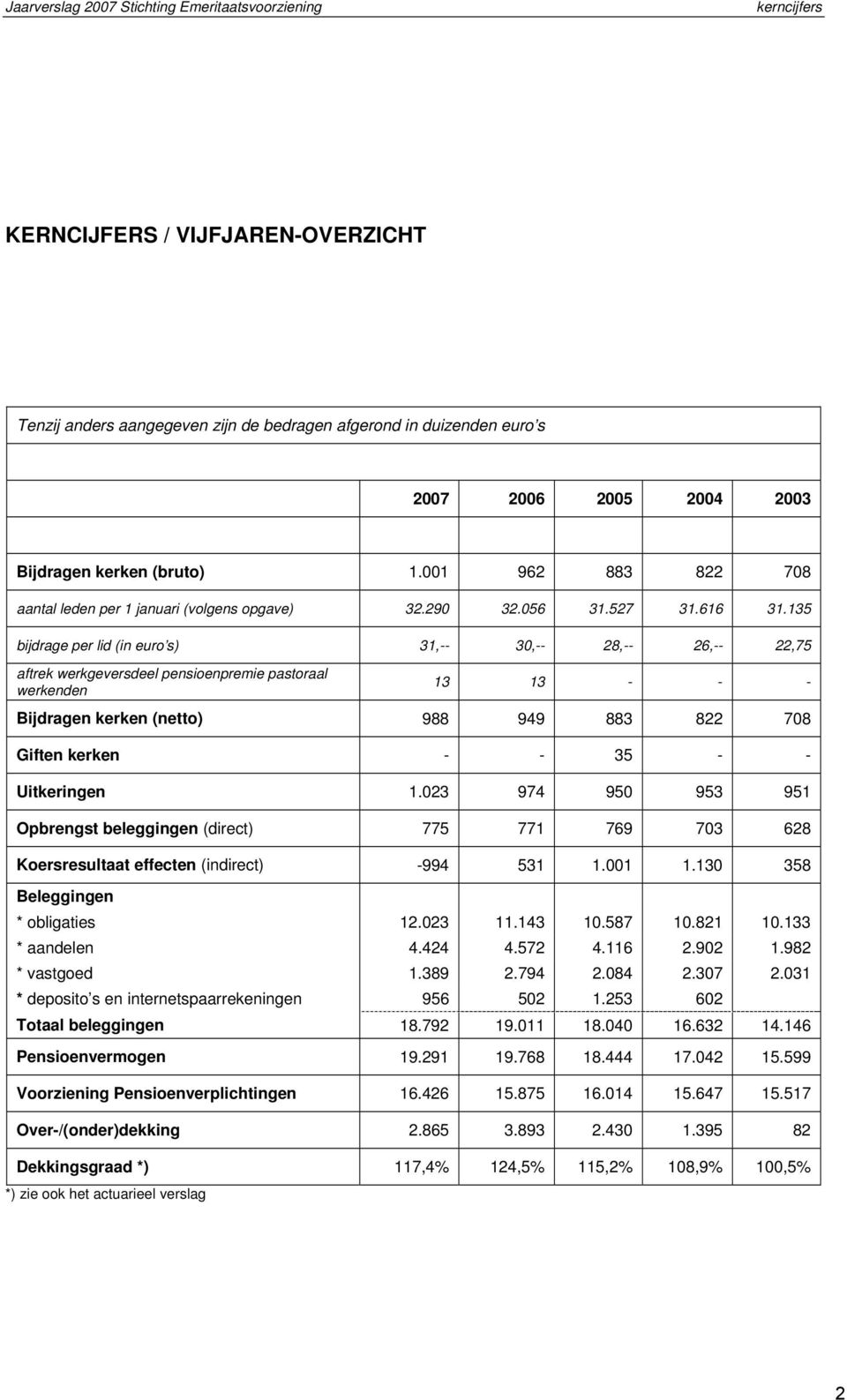 135 bijdrage per lid (in euro s) 31,-- 30,-- 28,-- 26,-- 22,75 aftrek werkgeversdeel pensioenpremie pastoraal werkenden 13 13 - - - Bijdragen kerken (netto) 988 949 883 822 708 Giften kerken - - 35 -