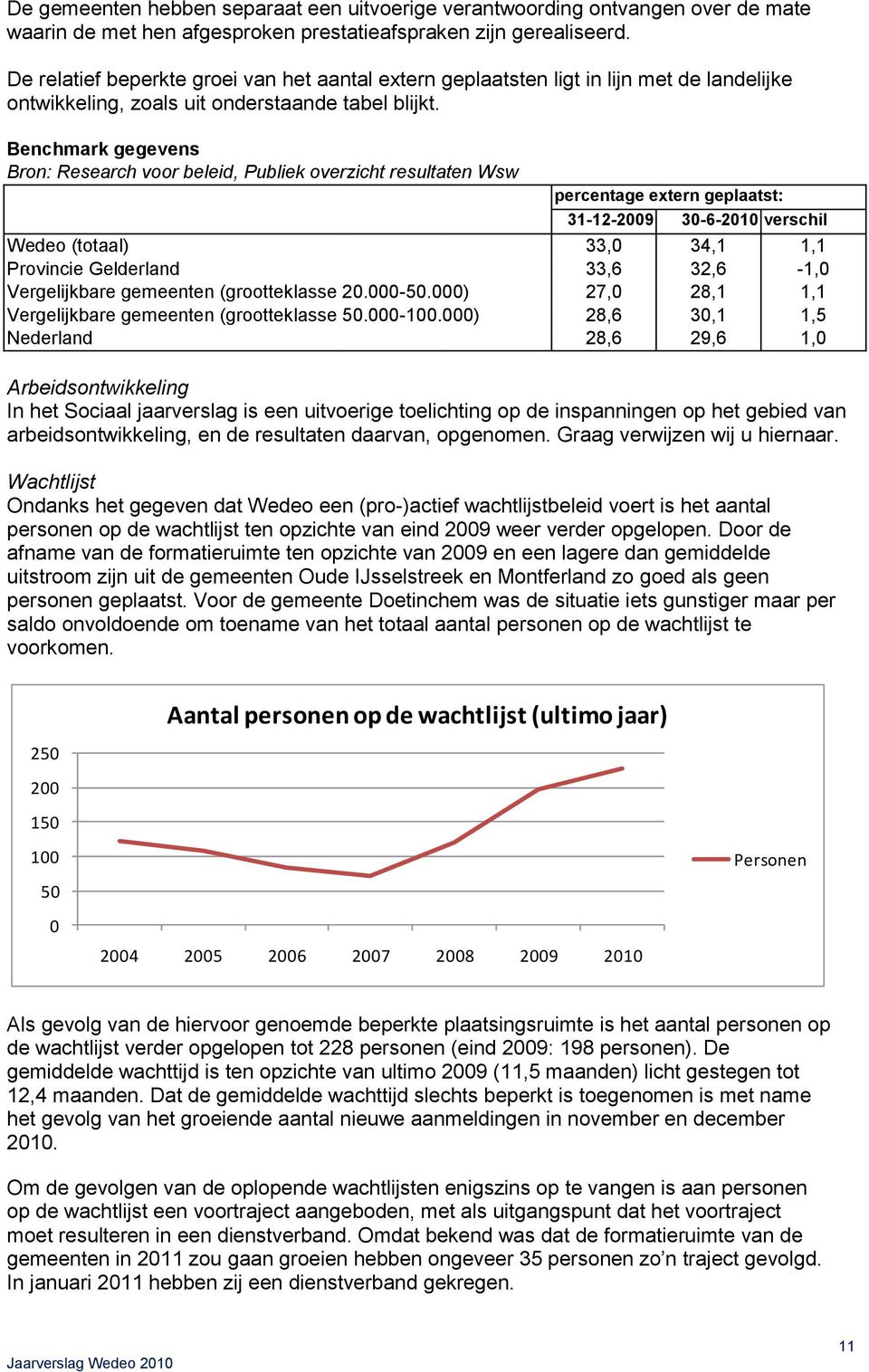 Benchmark gegevens Bron: Research voor beleid, Publiek overzicht resultaten Wsw percentage extern geplaatst: 31-12-2009 30-6-2010 verschil Wedeo (totaal) 33,0 34,1 1,1 Provincie Gelderland 33,6