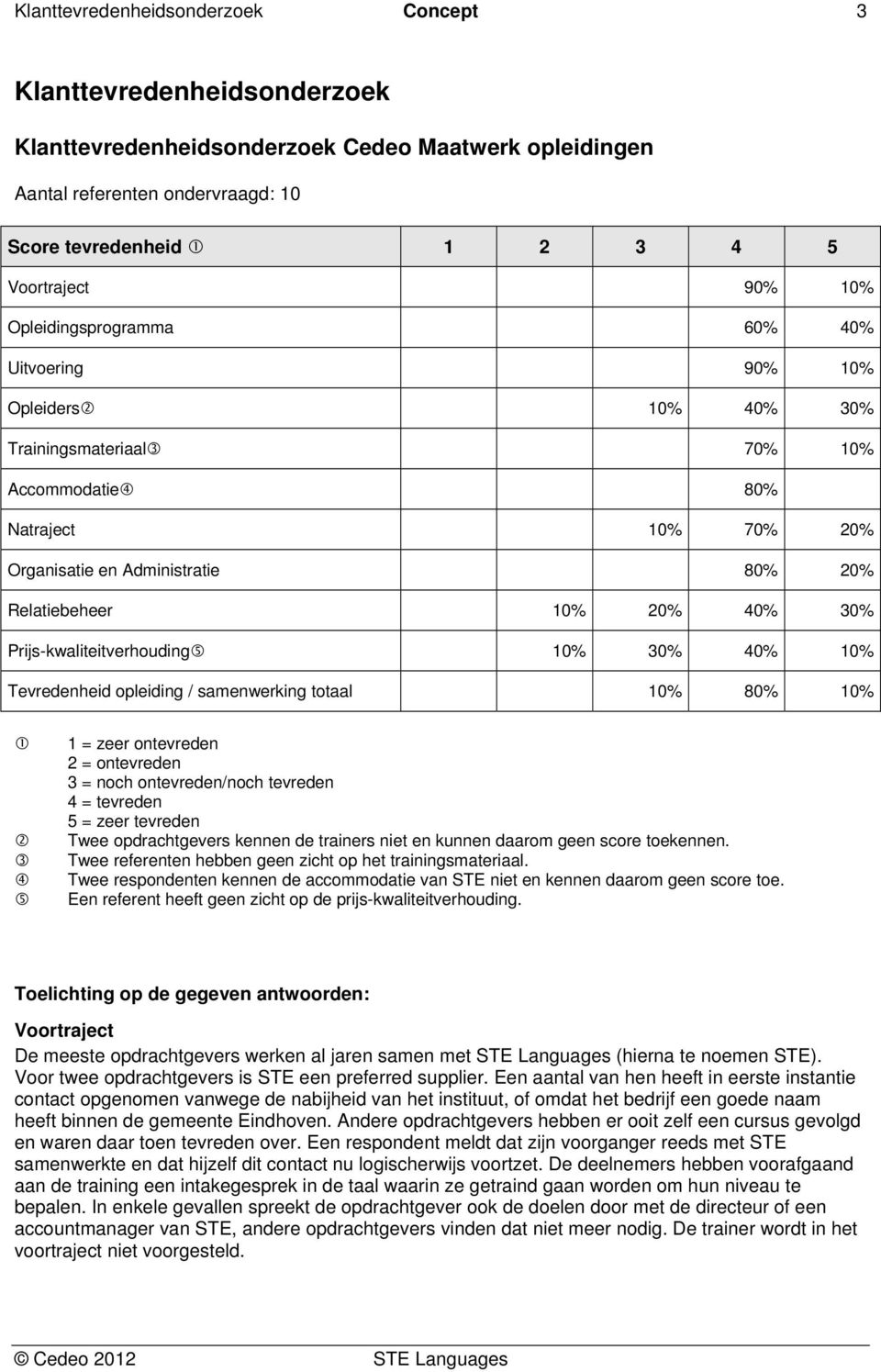 40% 30% Prijs-kwaliteitverhouding 10% 30% 40% 10% Tevredenheid opleiding / samenwerking totaal 10% 80% 10% 1 = zeer ontevreden 2 = ontevreden 3 = noch ontevreden/noch tevreden 4 = tevreden 5 = zeer