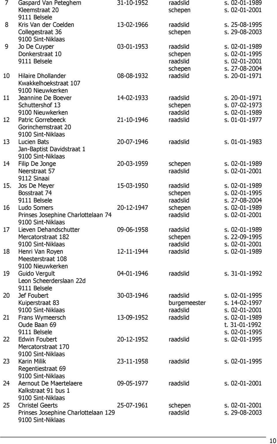 27-08-2004 10 Hilaire Dhollander 08-08-1932 raadslid s. 20-01-1971 Kwakkelhoekstraat 107 9100 Nieuwkerken 11 Jeannine De Boever 14-02-1933 raadslid s. 20-01-1971 Schuttershof 13 schepen s.