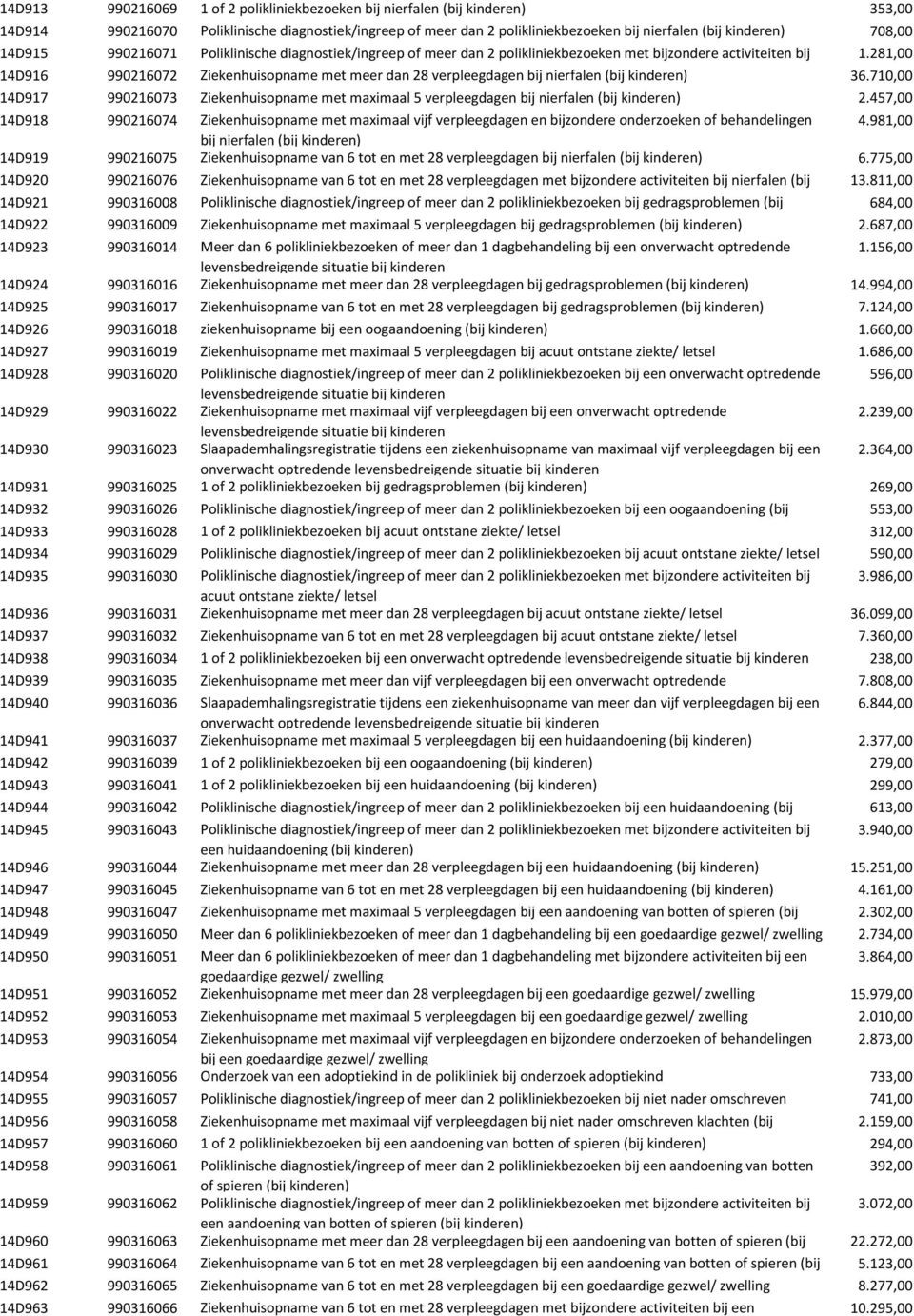 281,00 14D916 990216072 nierfalen Ziekenhuisopname (bij kinderen) met meer dan 28 verpleegdagen bij nierfalen (bij kinderen) 36.