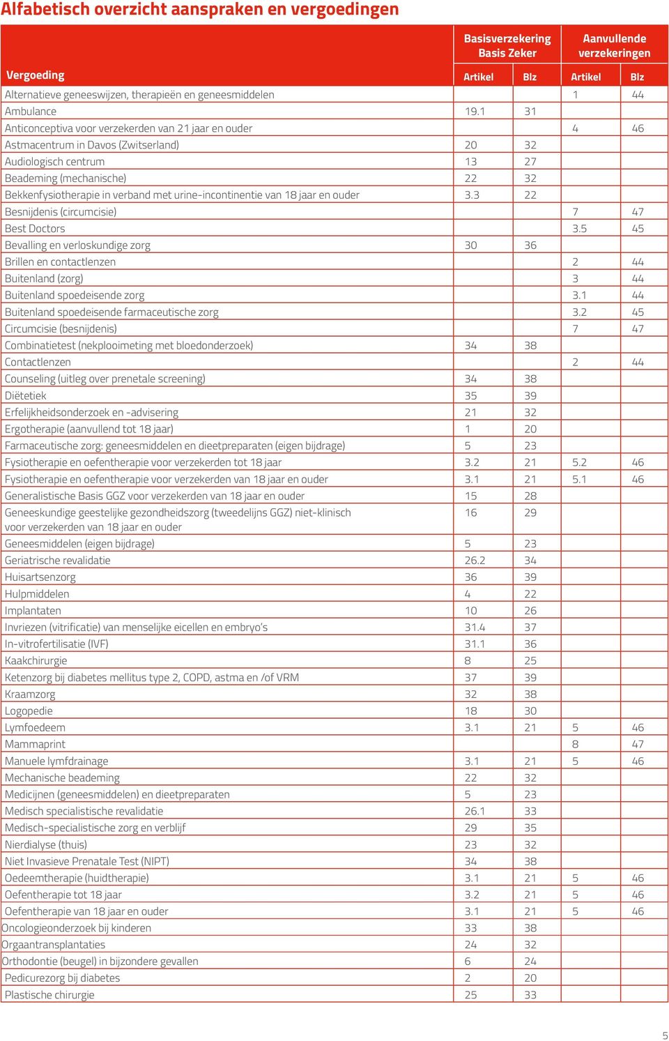 1 31 Anticonceptiva voor verzekerden van 21 jaar en ouder 4 46 Astmacentrum in Davos (Zwitserland) 20 32 Audiologisch centrum 13 27 Beademing (mechanische) 22 32 Bekkenfysiotherapie in verband met