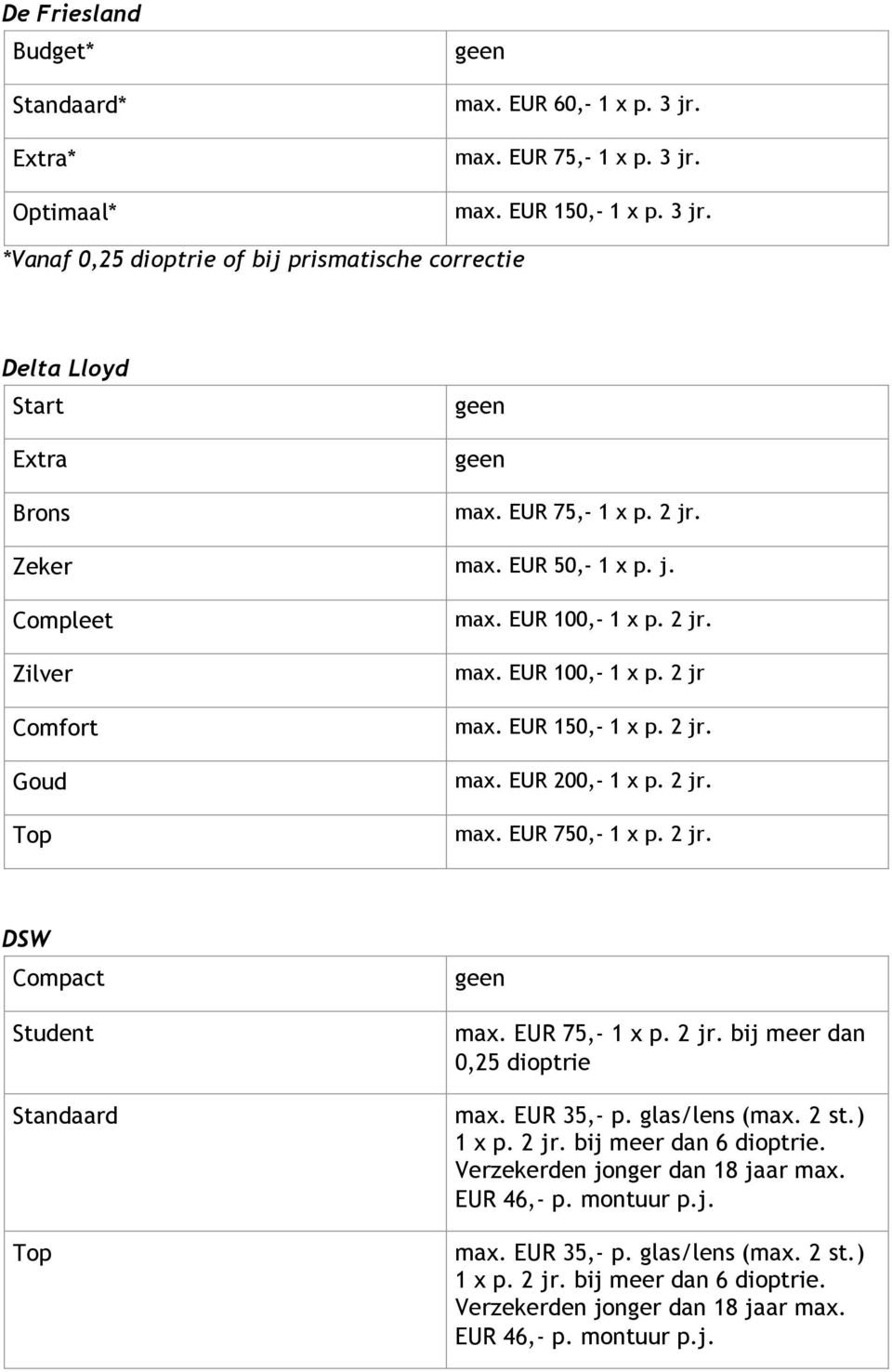 EUR 75,- 1 x p. 2 jr. bij meer dan 0,25 dioptrie max. EUR 35,- p. glas/lens (max. 2 st.) 1 x p. 2 jr. bij meer dan 6 dioptrie. Verzekerden jonger dan 18 jaar max. EUR 46,- p.