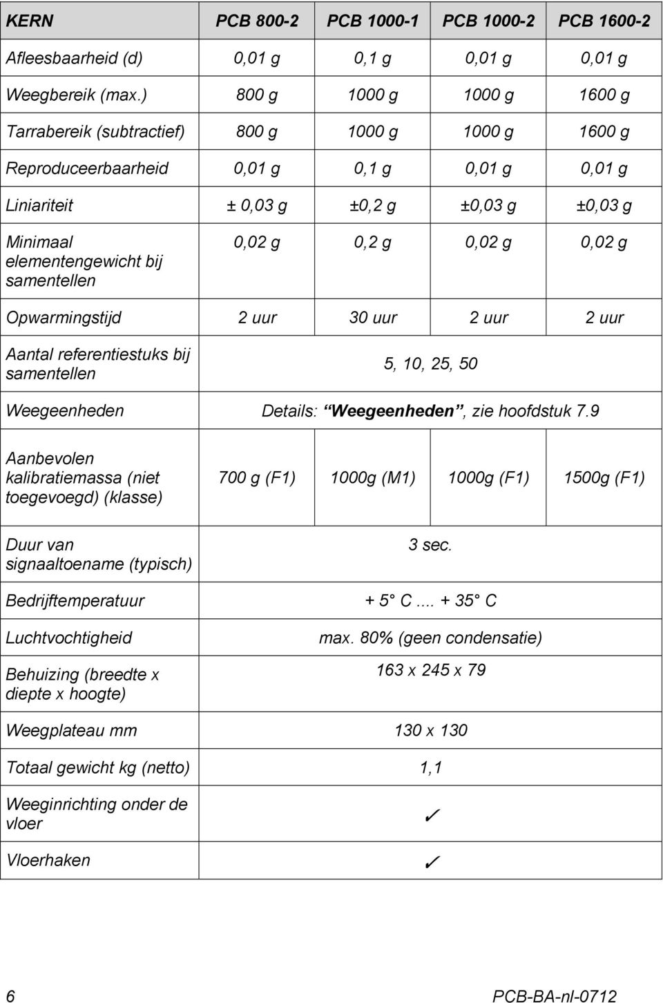 bij samentellen 0,02 g 0,2 g 0,02 g 0,02 g Opwarmingstijd 2 uur 30 uur 2 uur 2 uur Aantal referentiestuks bij samentellen 5, 10, 25, 50 Weegeenheden Details: Weegeenheden, zie hoofdstuk 7.