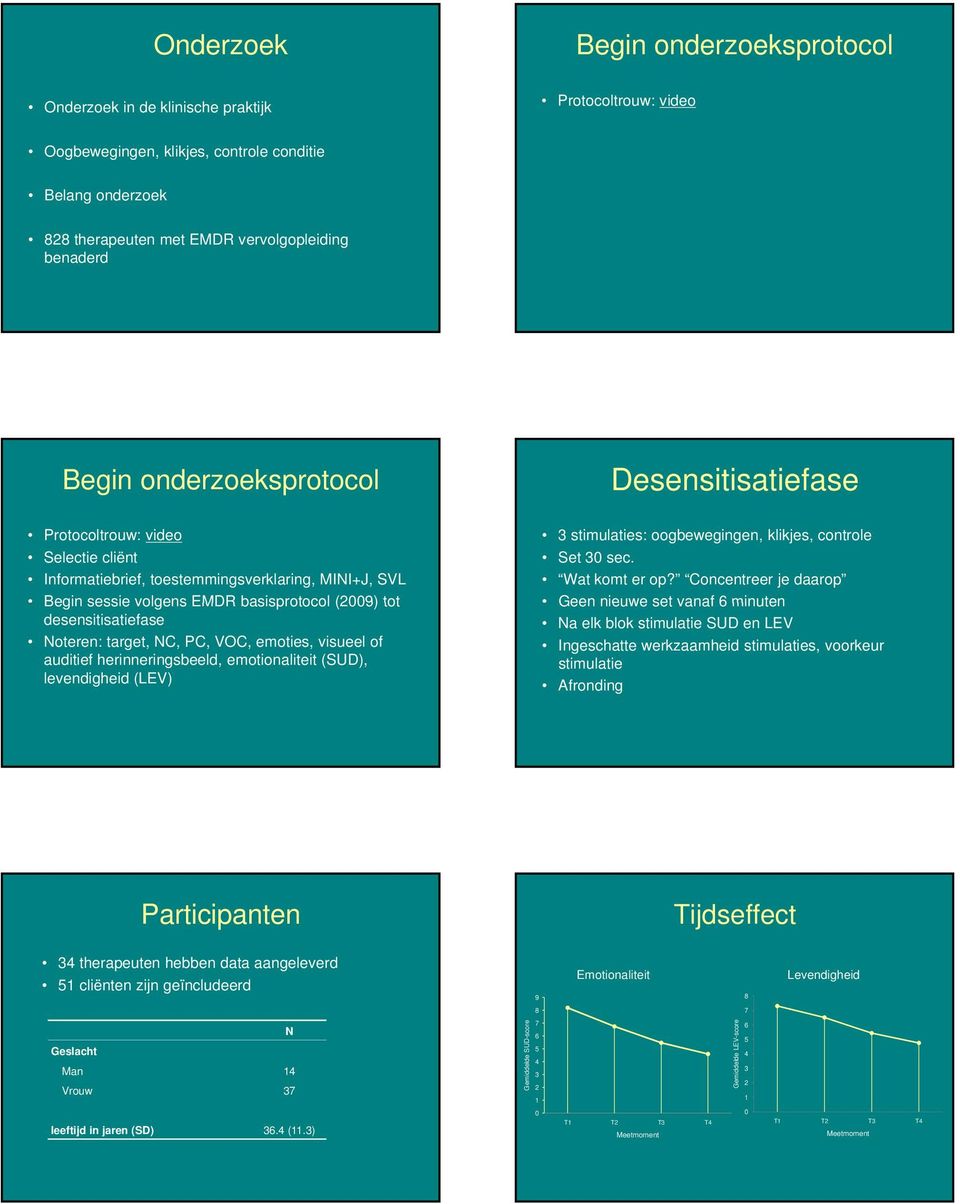 desensitisatiefase Noteren: target, NC, PC, VOC, emoties, visueel of auditief herinneringsbeeld, emotionaliteit (SUD), levendigheid (LEV) 3 stimulaties: oogbewegingen, klikjes, controle Set 30 sec.