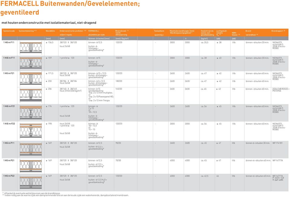 FERMACELL (13) FERMACELL Minerale Minerale wol (1) wol (1) wand- wandstijlen regels stijlen regels plaatdikte plaatdikte per zijdeper zijde [mm] [mm] [mm] [mm] [binnen [binnen > buiten] > [mm]