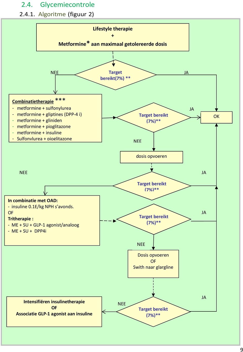 metformine + gliptines (DPP-4 i) - metformine + gliniden - metformine + pioglitazone - metformine + insuline - Sulfonylurea + pioglitazone NEE Target bereikt (7%)** JA OK dosis