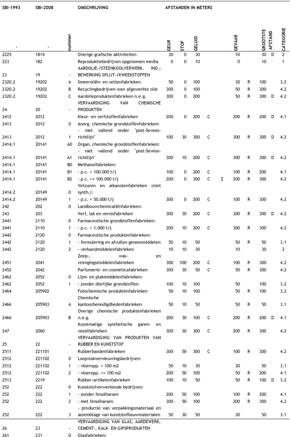 e.g. 300 0 200 50 R 300 D 4.2 VERVAARDIGING VAN CHEMISCHE 24 20 - PRODUKTEN 2412 2012 Kleur- en verfstoffenfabrieken 200 0 200 C 200 R 200 D 4.1 2413 2012 0 Anorg.