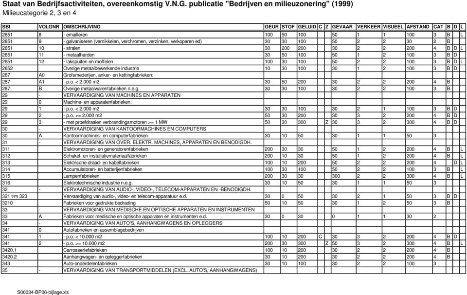 anker- en kettingfabrieken: 287 A1 - p.o. < 2.000 m2 30 50 200 30 2 2 200 4 B 287 B Overige metaalwarenfabrieken n.e.g. 30 30 100 30 2 2 100 3 B 29 - VERVAARDIGING VAN MACHINES EN APPARATEN 29 0 Machine- en apparatenfabrieken: 29 1 - p.