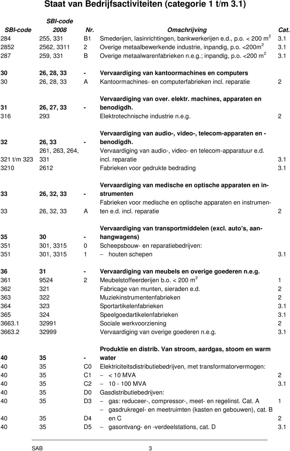 1 30 26, 28, 33 - Vervaardiging van kantoormachines en computers 30 26, 28, 33 A Kantoormachines- en computerfabrieken incl. reparatie 2 31 26, 27, 33 - Vervaardiging van over. elektr.