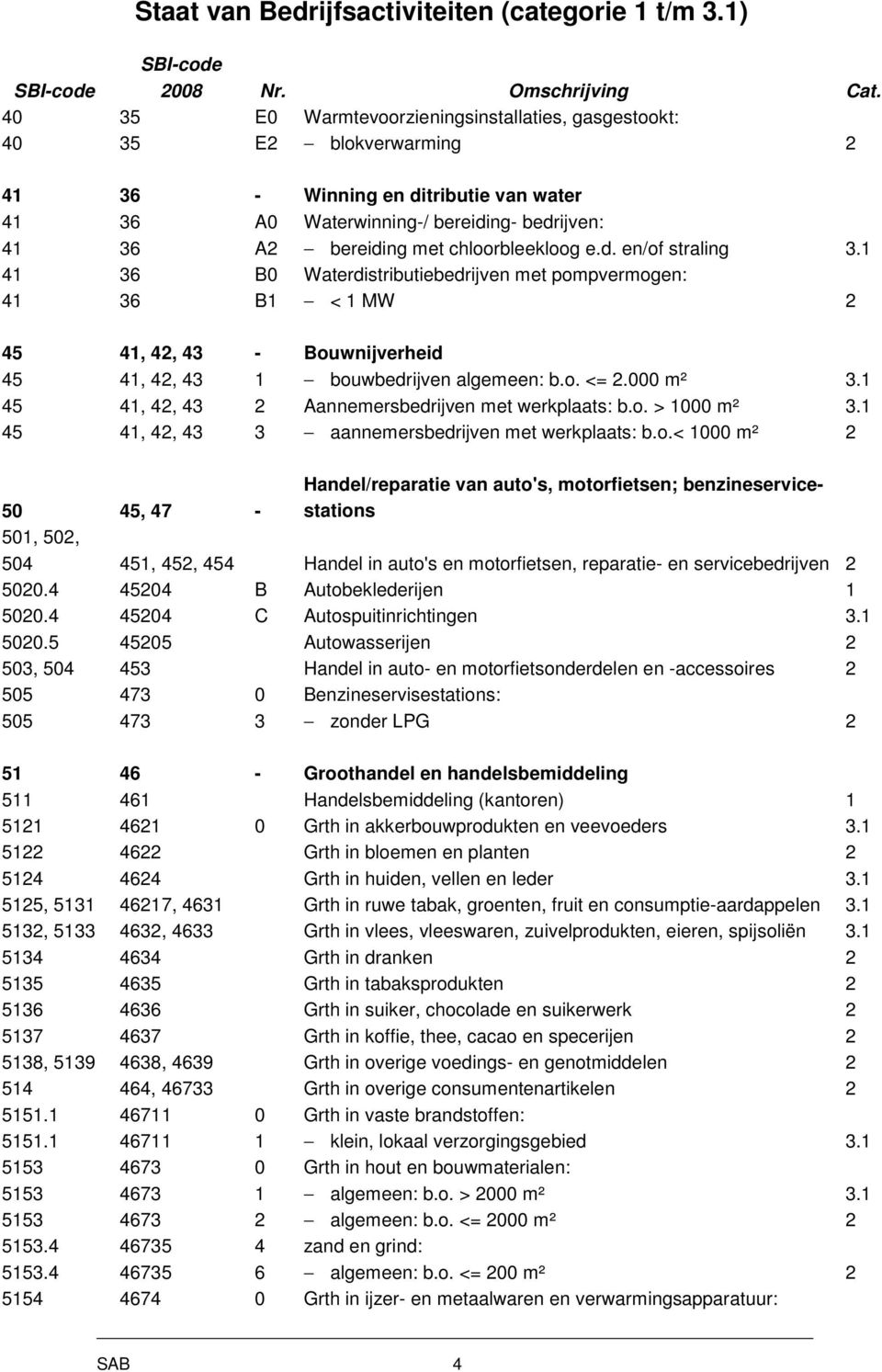 000 m² 3.1 45 41, 42, 43 2 Aannemersbedrijven met werkplaats: b.o.