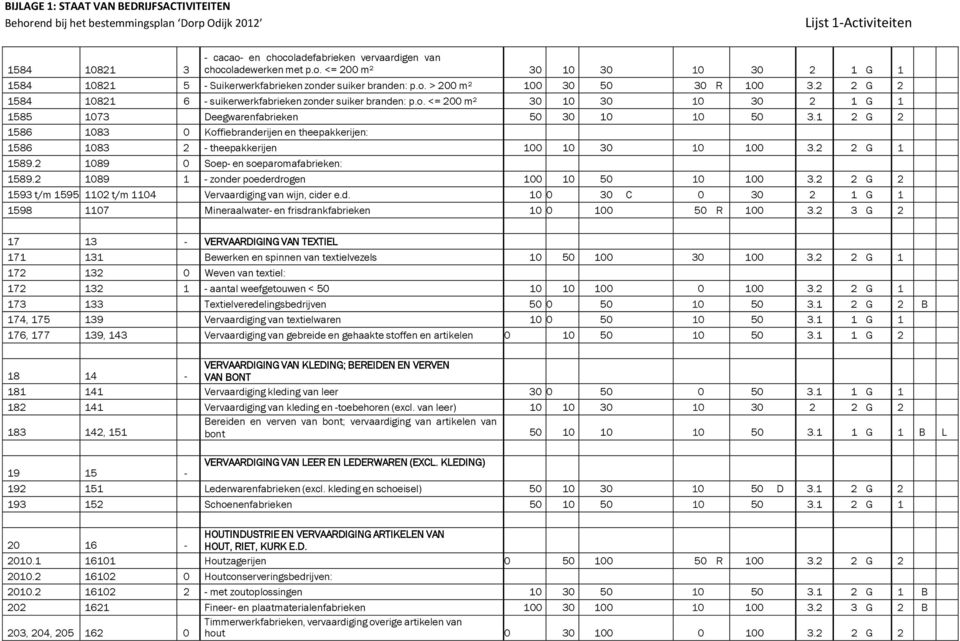 1 2 G 2 1586 1083 0 Koffiebranderijen en theepakkerijen: 1586 1083 2 - theepakkerijen 100 10 30 10 100 3.2 2 G 1 1589.2 1089 0 Soep- en soeparomafabrieken: 1589.