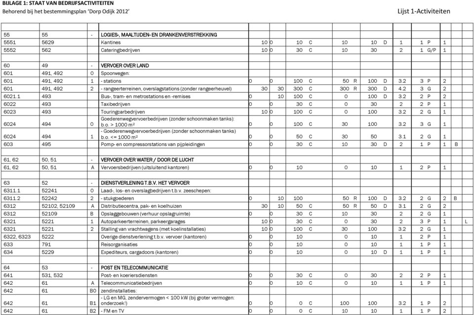 1 493 Bus-, tram- en metrostations en -remises 0 10 100 C 0 100 D 3.2 2 P 2 6022 493 Taxibedrijven 0 0 30 C 0 30 2 2 P 1 6023 493 Touringcarbedrijven 10 0 100 C 0 100 3.