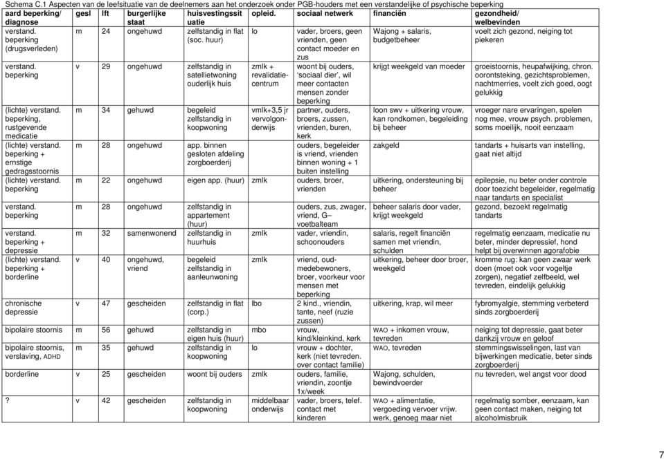 sociaal netwerk financiën gezondheid/ welbevinden (drugsverleden) m 24 ongehuwd flat (soc.