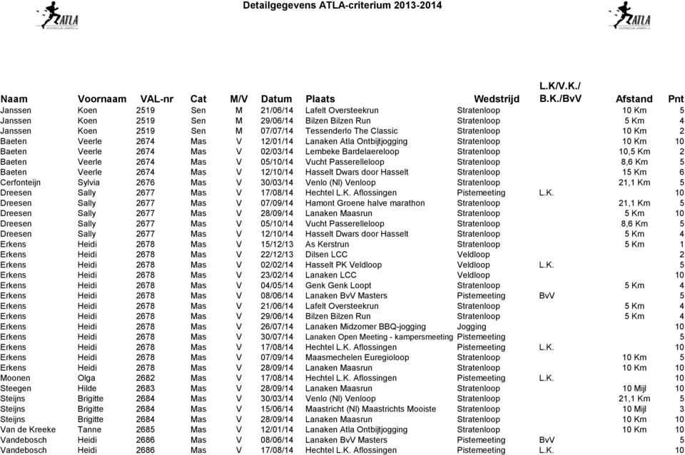 2674 Mas V 05/10/14 Vucht Passerelleloop Stratenloop 8,6 Km 5 Baeten Veerle 2674 Mas V 12/10/14 Hasselt Dwars door Hasselt Stratenloop 15 Km 6 Cerfonteijn Sylvia 2676 Mas V 30/03/14 Venlo (Nl)