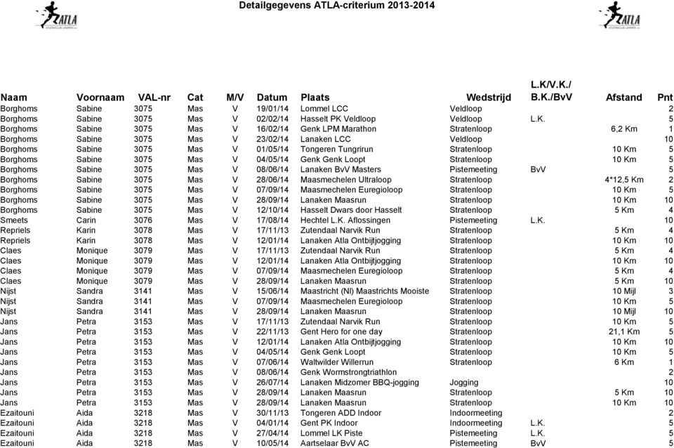 5 Borghoms Sabine 3075 Mas V 16/02/14 Genk LPM Marathon Stratenloop 6,2 Km 1 Borghoms Sabine 3075 Mas V 23/02/14 Lanaken LCC Veldloop 10 Borghoms Sabine 3075 Mas V 01/05/14 Tongeren Tungrirun