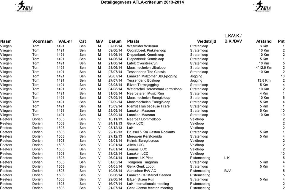 28/06/14 Maasmechelen Ultraloop Stratenloop 4*12,5 Km 2 Vliegen Tom 1491 Sen M 07/07/14 Tessenderlo The Classic Stratenloop 10 Km 2 Vliegen Tom 1491 Sen M 26/07/14 Lanaken Midzomer BBQ-jogging