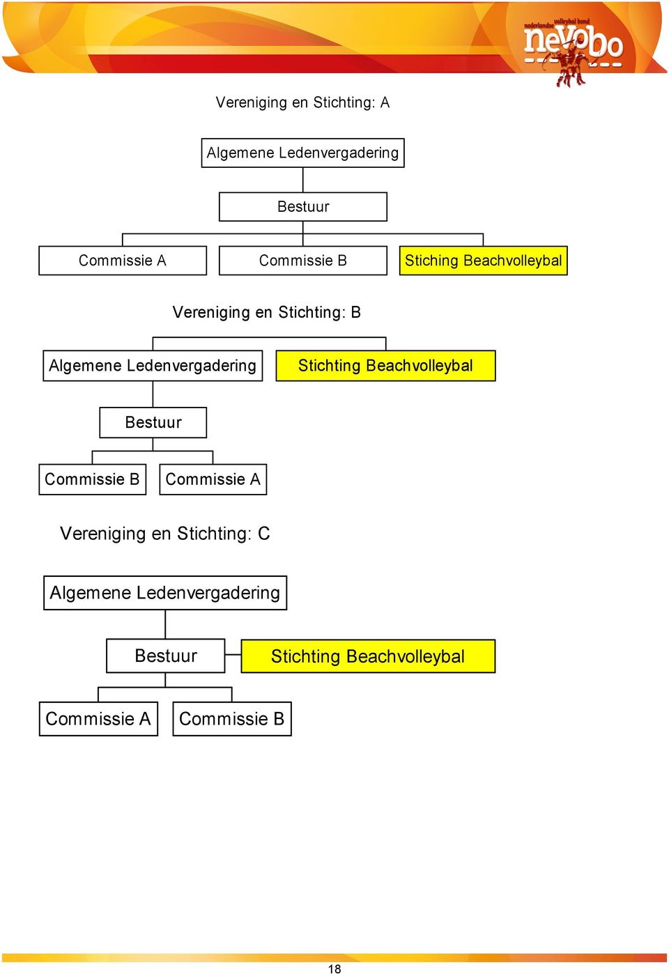 Stichting Beachvolleybal Bestuur Commissie B Commissie A Vereniging en Stichting: C