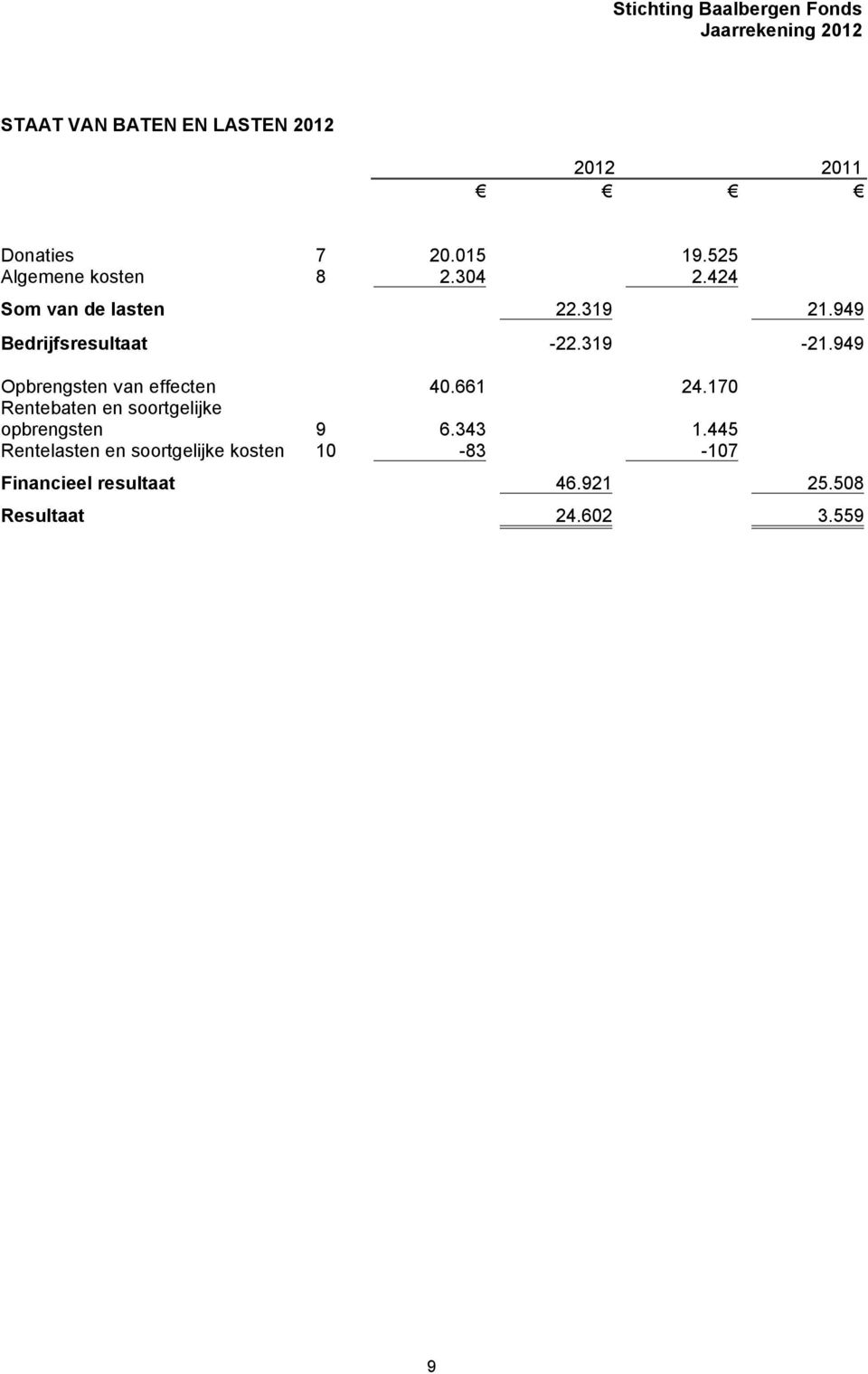 949 Opbrengsten van effecten 40.661 24.170 Rentebaten en soortgelijke opbrengsten 9 6.