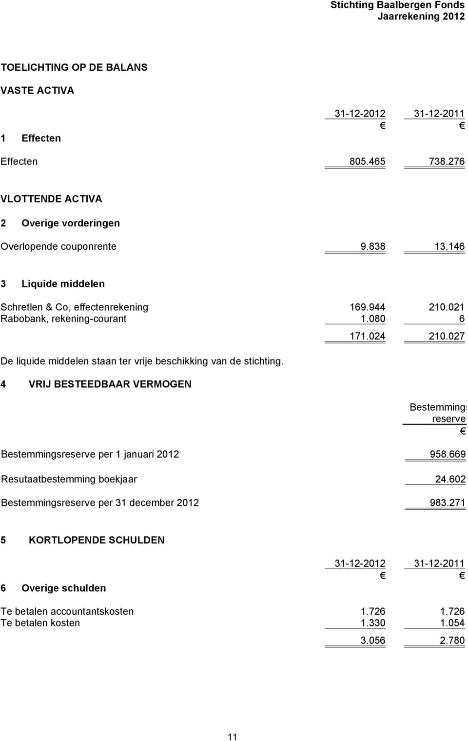 080 6 De liquide middelen staan ter vrije beschikking van de stichting. 4 VRIJ BESTEEDBAAR VERMOGEN 2 171.024 210.