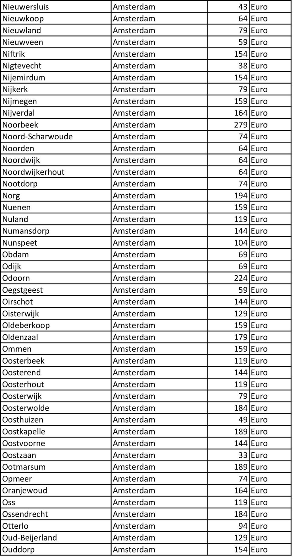 Euro Noordwijkerhout Amsterdam 64 Euro Nootdorp Amsterdam 74 Euro Norg Amsterdam 194 Euro Nuenen Amsterdam 159 Euro Nuland Amsterdam 119 Euro Numansdorp Amsterdam 144 Euro Nunspeet Amsterdam 104 Euro