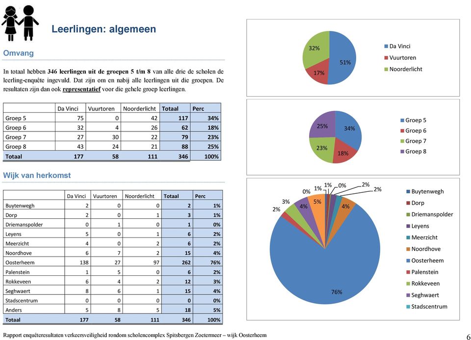 32% Da Vinci Vuurtoren 51% Noorderlicht 17% Da Vinci Vuurtoren Noorderlicht Totaal Perc Groep 5 75 0 42 117 34% Groep 6 32 4 26 62 18% Groep 7 27 30 22 79 23% Groep 8 43 24 21 88 25% Totaal 177 58