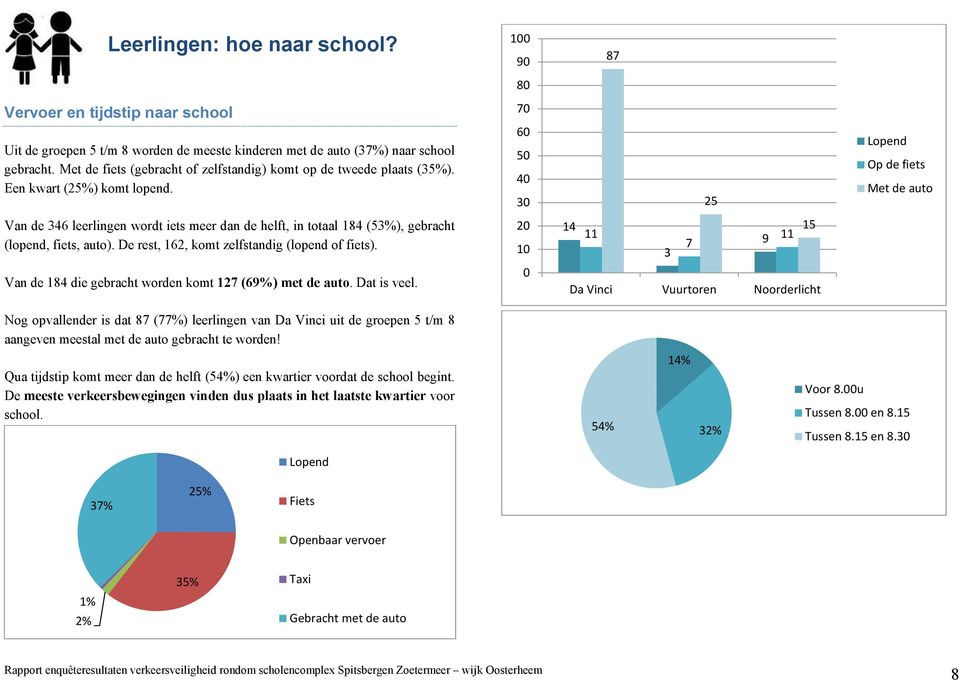 60 50 40 30 25 Lopend Op de fiets Met de auto Van de 346 leerlingen wordt iets meer dan de helft, in totaal 184 (53%), gebracht (lopend, fiets, auto). De rest, 162, komt zelfstandig (lopend of fiets).