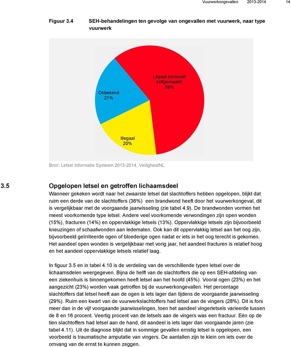 5 Opgelopen letsel en getroffen lichaamsdeel Wanneer gekeken wordt naar het zwaarste letsel dat slachtoffers hebben opgelopen, blijkt dat ruim een derde van de slachtoffers (36) een brandwond heeft