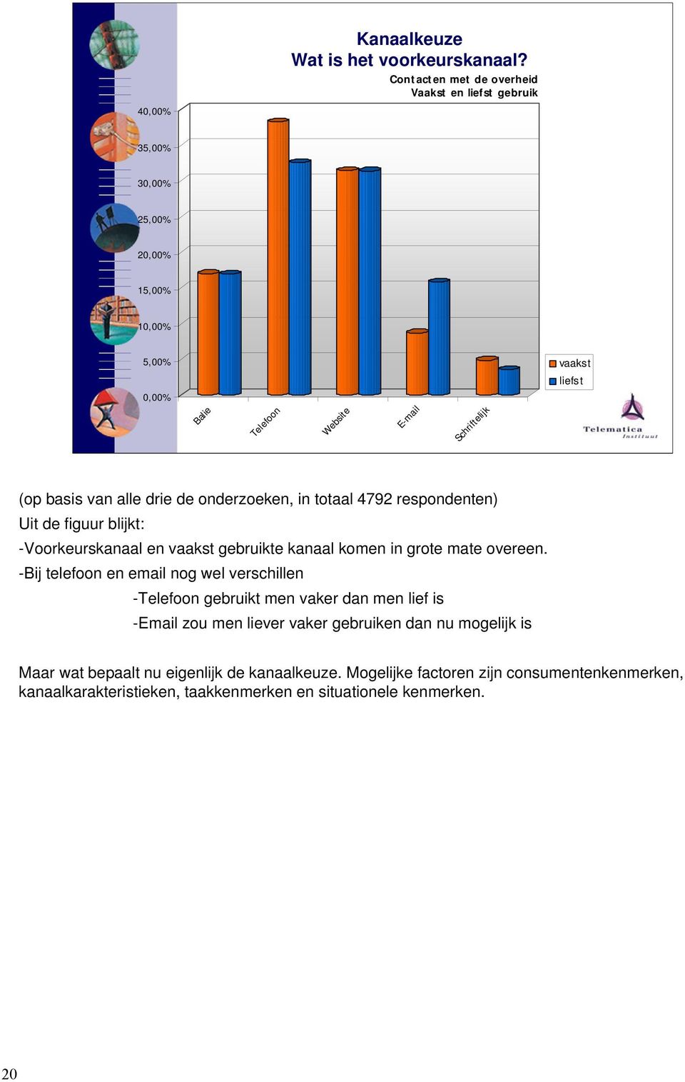 basis van alle drie de onderzoeken, in totaal 4792 respondenten) Uit de figuur blijkt: -Voorkeurskanaal en vaakst gebruikte kanaal komen in grote mate overeen.