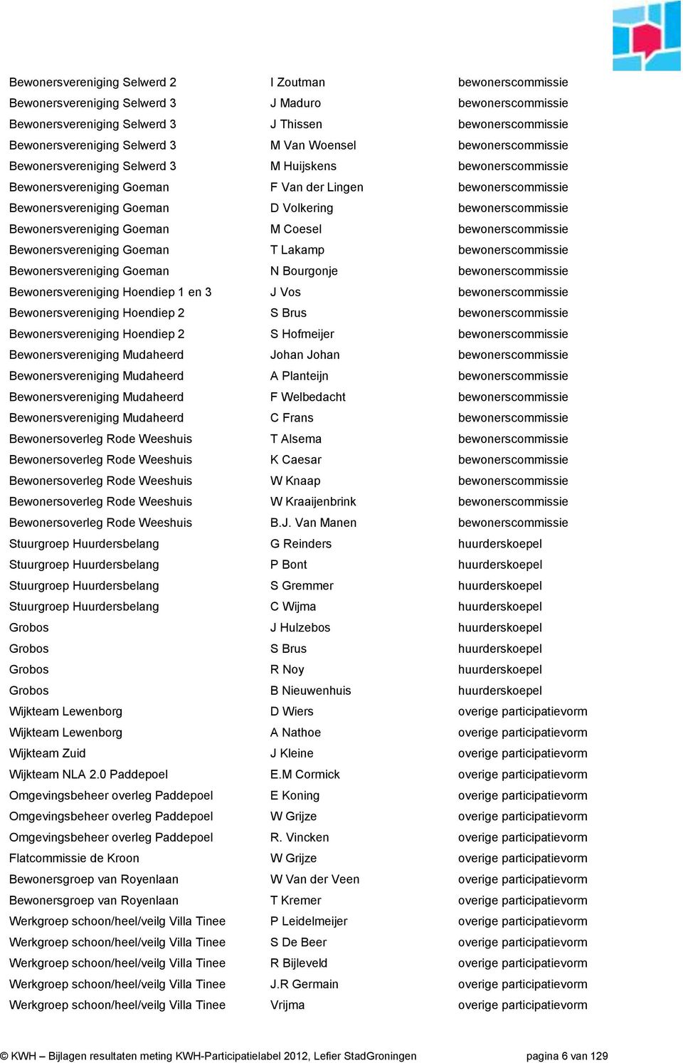 bewonerscommissie Bewonersvereniging Goeman M Coesel bewonerscommissie Bewonersvereniging Goeman T Lakamp bewonerscommissie Bewonersvereniging Goeman N Bourgonje bewonerscommissie Bewonersvereniging