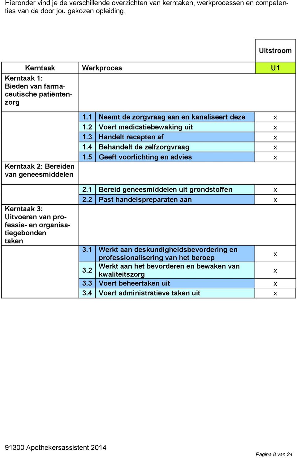 1 Neemt de zorgvraag aan en kanaliseert deze x 1.2 Voert medicatiebewaking uit x 1.3 Handelt recepten af x 1.4 Behandelt de zelfzorgvraag x 1.5 Geeft voorlichting en advies x 2.