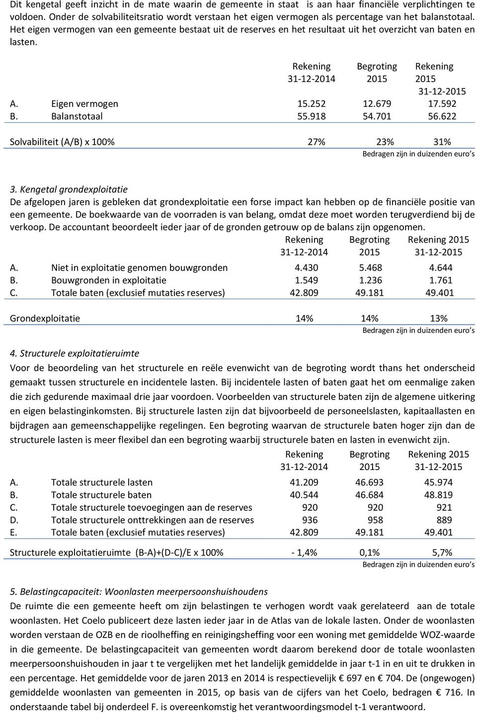 Het eigen vermogen van een gemeente bestaat uit de reserves en het resultaat uit het overzicht van baten en lasten. 31-12-2014 Begroting 31-12- A. Eigen vermogen 15.252 12.679 17.592 B.