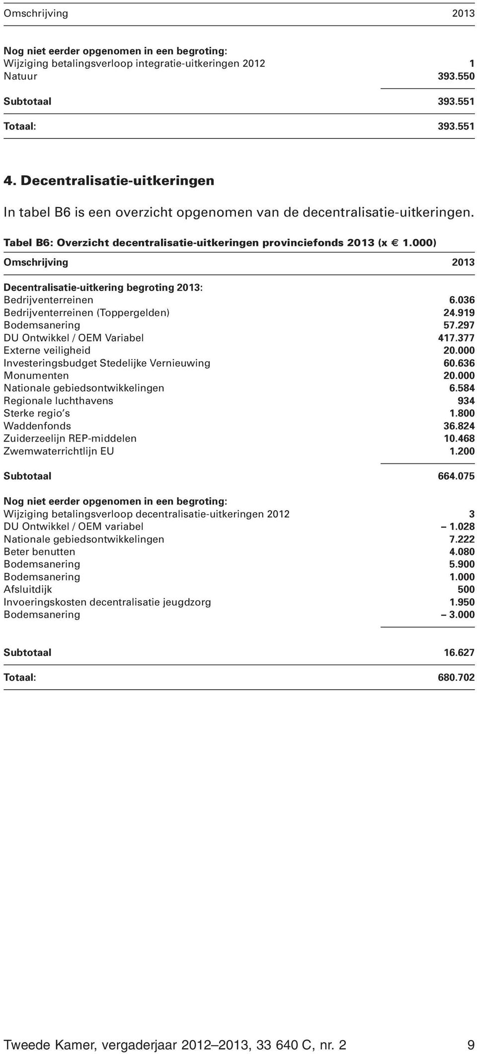000) Omschrijving 2013 Decentralisatie-uitkering begroting 2013: Bedrijventerreinen 6.036 Bedrijventerreinen (Toppergelden) 24.919 Bodemsanering 57.297 DU Ontwikkel / OEM Variabel 417.