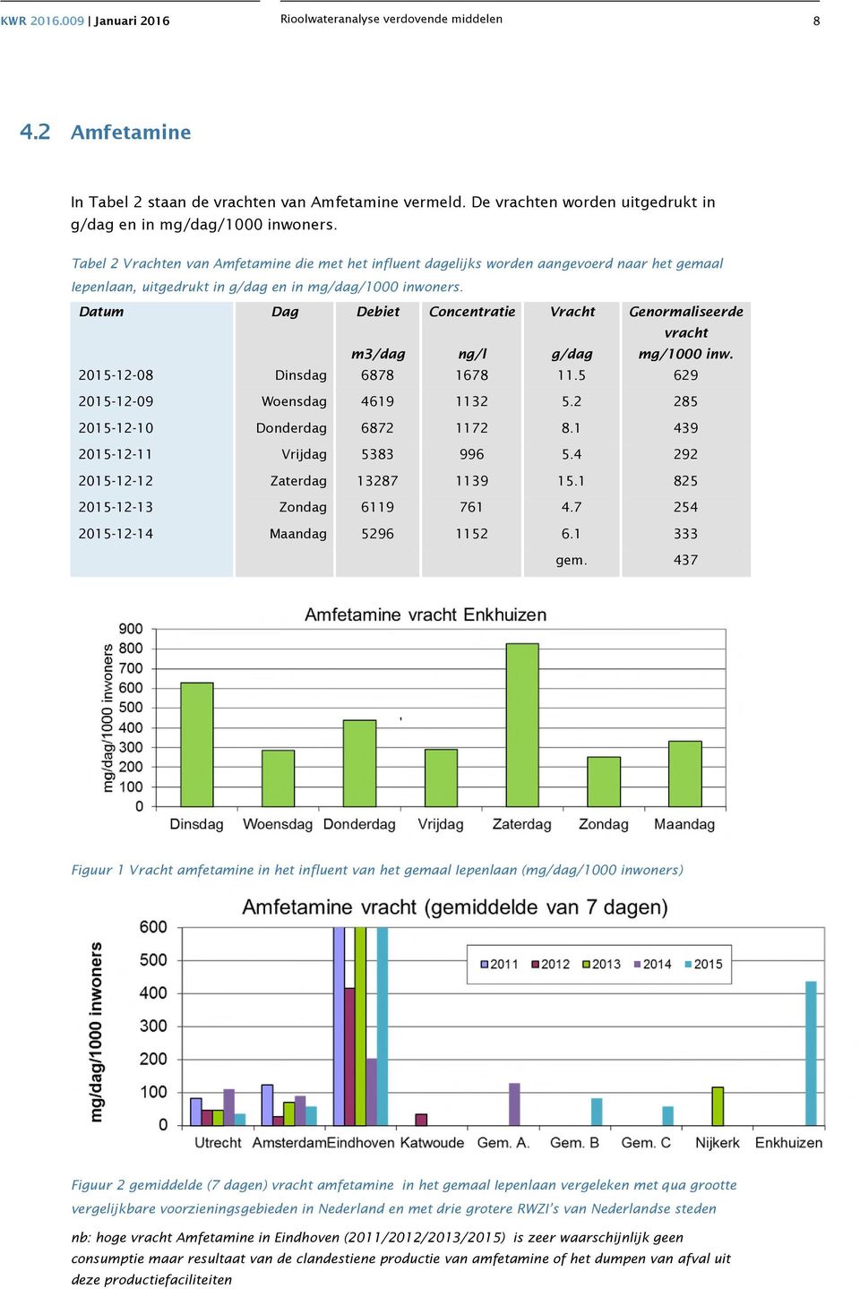 Datum Dag Debiet m3/dag Concentratie ng/l Vracht g/dag Genormaliseerde vracht mg/1000 inw. 2015-12-08 Dinsdag 6878 1678 11.5 629 2015-12-09 Woensdag 4619 1132 5.2 285 2015-12-10 Donderdag 6872 1172 8.