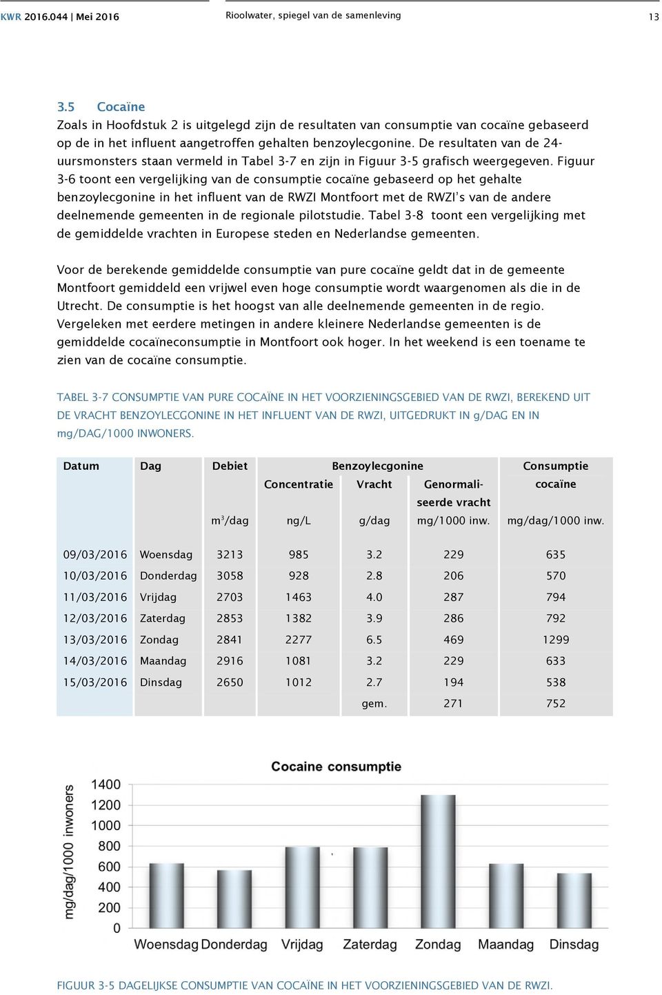 Figuur 3-6 toont een vergelijking van de consumptie cocaïne gebaseerd op het gehalte benzoylecgonine in het influent van de RWZI Montfoort met de RWZI s van de andere deelnemende gemeenten in de