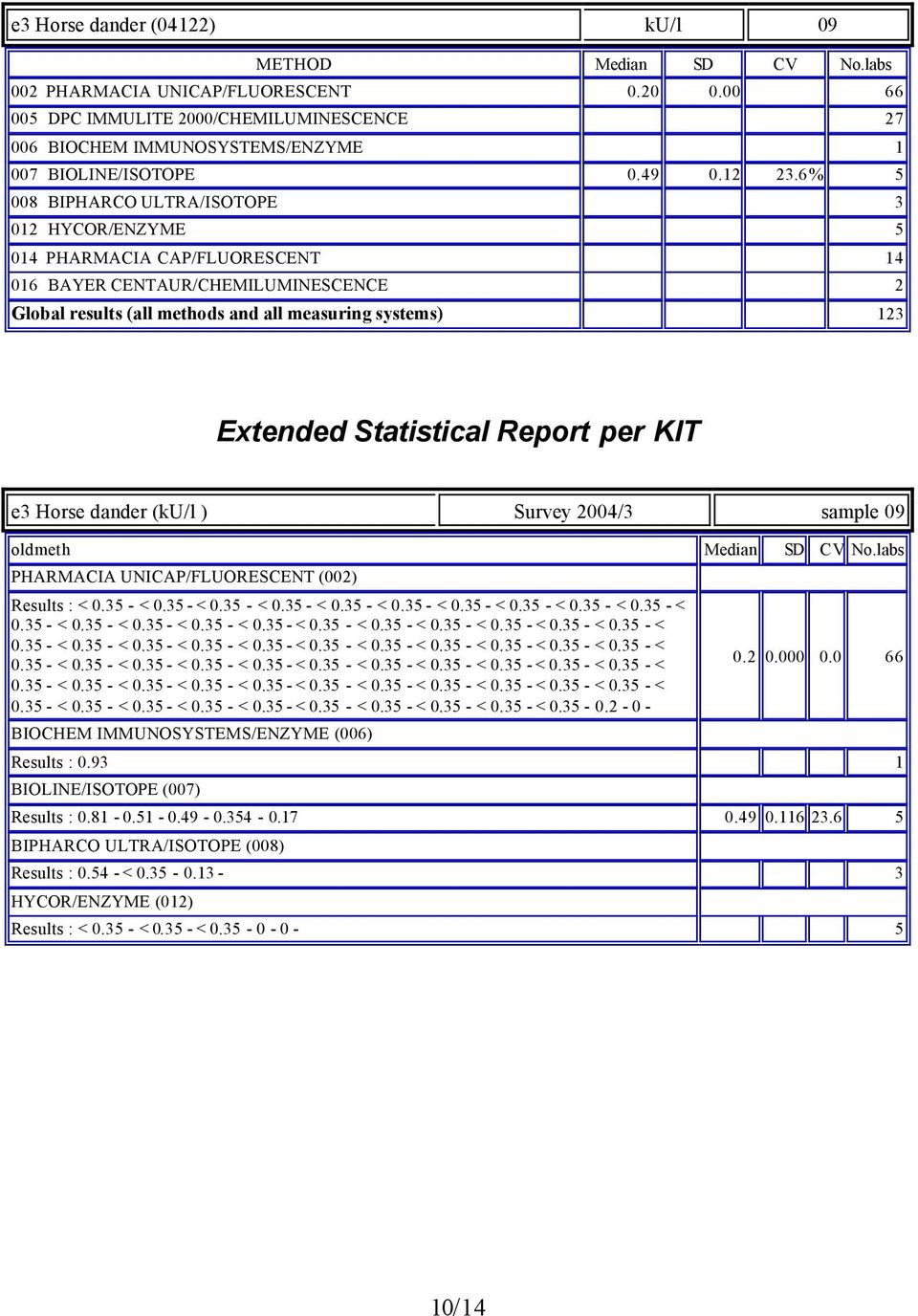 Horse dander (ku/l ) Survey 2004/3 sample 09 Results : < 0.35 - < 0.35 - < 0.35 - < 0.35 - < 0.35 - < 0.35 - < 0.35 - < 0.35 - < 0.35 - < 0.35 - < 0.35 - < 0.35 - < 0.35 - < 0.35 - < 0.35 - < 0.35 - < 0.35 - < 0.35 - < 0.35 - < 0.35-0.