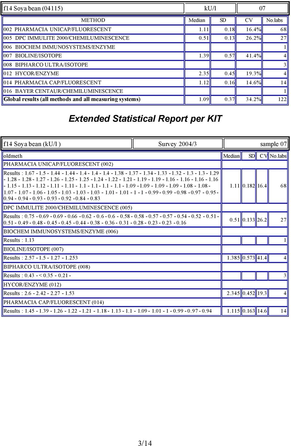 6% 14 016 BAYER CENTAUR/CHEMILUMINESCENCE 1 Global results (all methods and all measuring systems) 1.09 0.37 34.2% 122 f14 Soya bean (ku/l ) Survey 2004/3 sample 07 Results : 1.67-1.5-1.44-1.44-1.4-1.4-1.4-1.38-1.