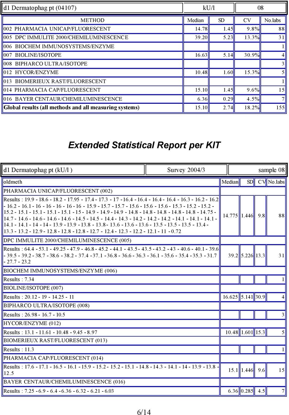 29 4.5% 7 Global results (all methods and all measuring systems) 15.10 2.74 18.2% 155 d1 Dermatophag pt (ku/l ) Survey 2004/3 sample 08 Results : 19.9-18.6-18.2-17.95-17.4-17.3-17 - 16.4-16.4-16.4-16.4-16.3-16.