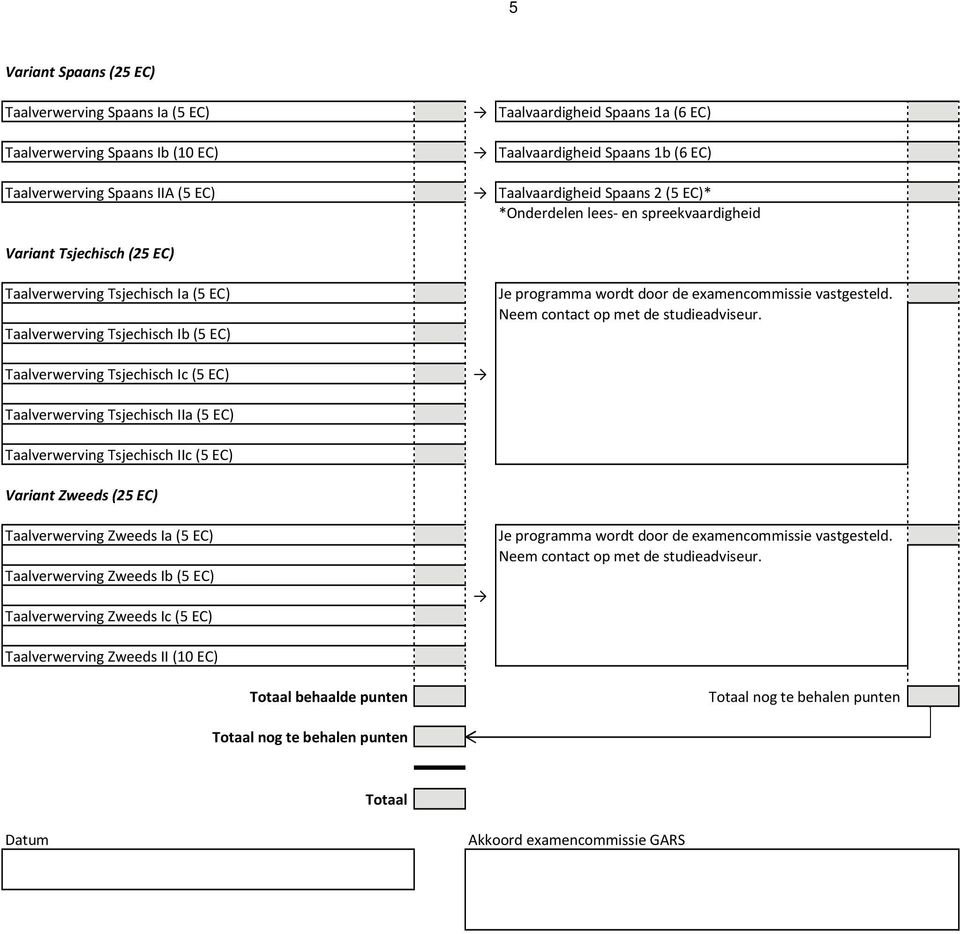 Taalverwerving Tsjechisch Ic (5 EC) Taalverwerving Tsjechisch IIa (5 EC) Taalverwerving Tsjechisch IIc (5 EC) Variant Zweeds (25 EC) Taalverwerving Zweeds Ia (5 EC) Taalverwerving