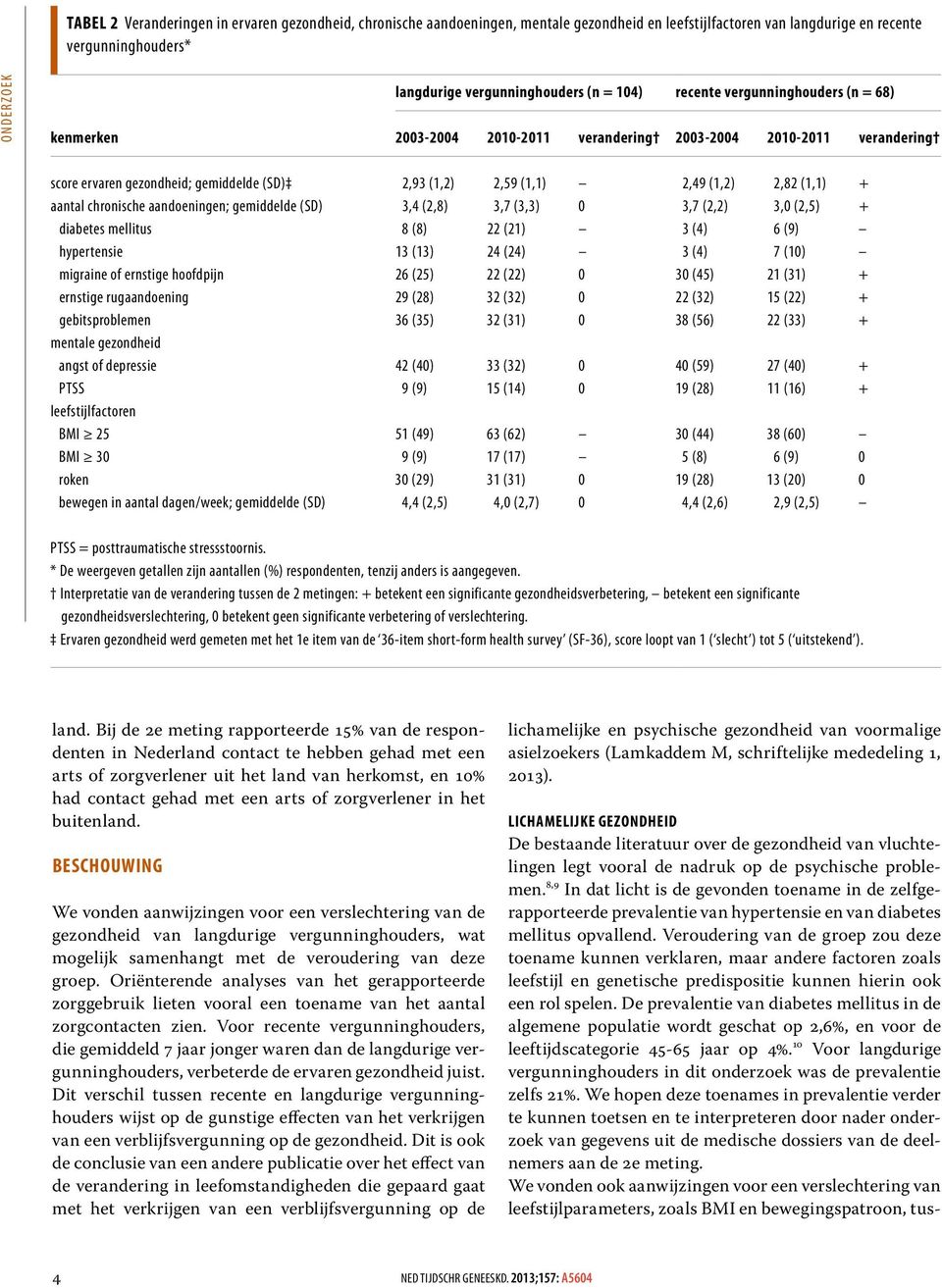 aantal chronische aandoeningen; gemiddelde (SD) 3,4 (2,8) 3,7 (3,3) 0 3,7 (2,2) 3,0 (2,5) + diabetes mellitus 8 (8) 22 (21) 3 (4) 6 (9) hypertensie 13 (13) 24 (24) 3 (4) 7 (10) migraine of ernstige