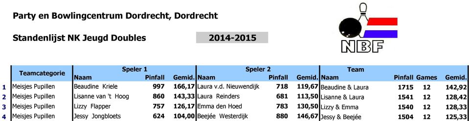 Nieuwendijk 718 119,67 Beaudine & Laura 1715 12 142,92 2 Meisjes Pupillen Lisanne van 't Hoog 860 143,33