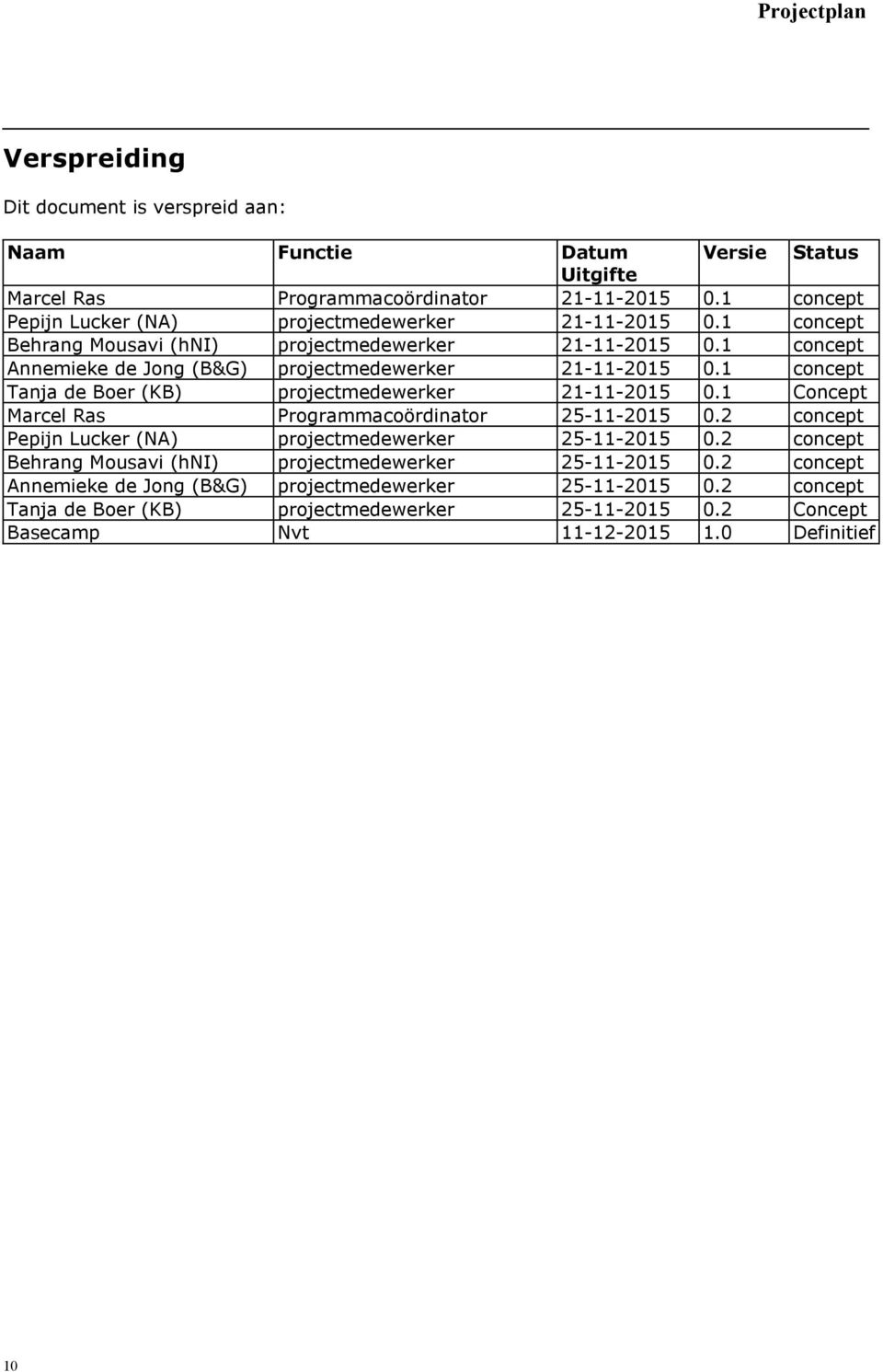1 concept Annemieke de Jong (B&G) projectmedewerker 21-11-2015 0.1 concept Tanja de Boer (KB) projectmedewerker 21-11-2015 0.1 Concept Marcel Ras Programmacoördinator 25-11-2015 0.
